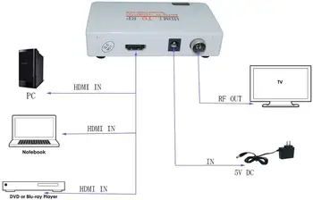 HDMI za RF Koaksialni Pretvornik Polje za Stare TV, Pretvori HDMI za Koaksialni Analogni Signal z Daljinskim upravljalnikom Podporo Zoom Funkcija
